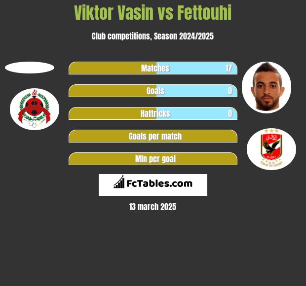 Viktor Vasin vs Fettouhi h2h player stats