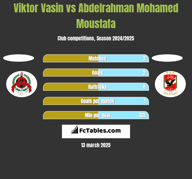 Viktor Vasin vs Abdelrahman Mohamed Moustafa h2h player stats