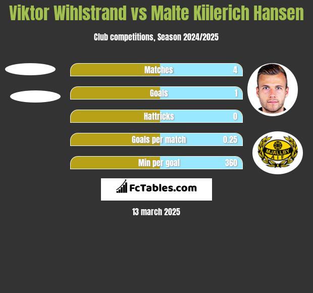 Viktor Wihlstrand vs Malte Kiilerich Hansen h2h player stats