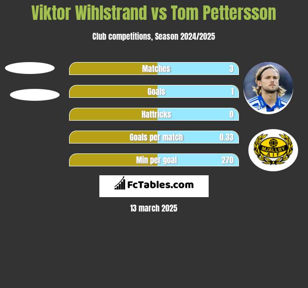 Viktor Wihlstrand vs Tom Pettersson h2h player stats