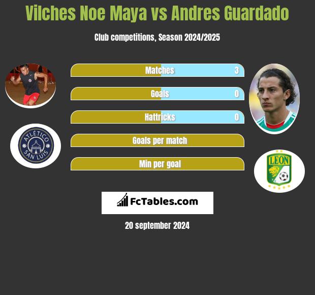 Vilches Noe Maya vs Andres Guardado h2h player stats