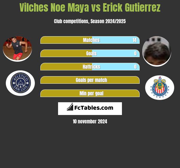 Vilches Noe Maya vs Erick Gutierrez h2h player stats