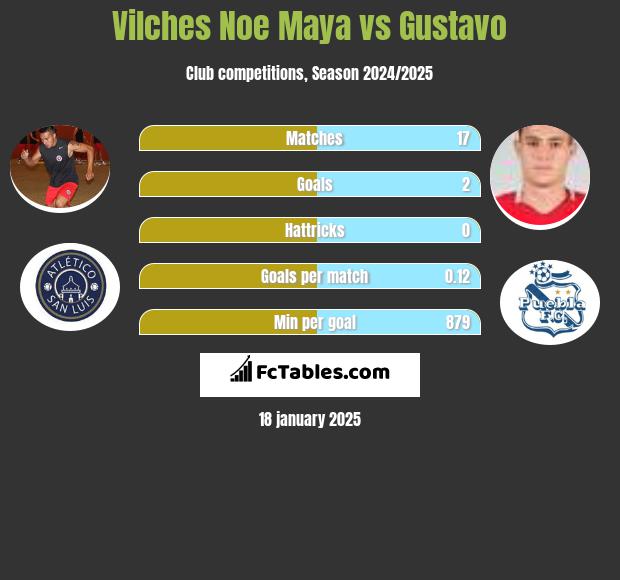 Vilches Noe Maya vs Gustavo h2h player stats