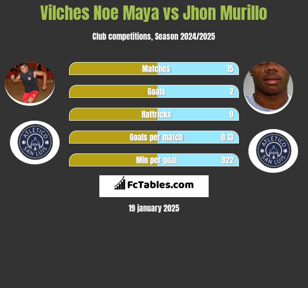 Vilches Noe Maya vs Jhon Murillo h2h player stats