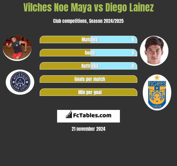 Vilches Noe Maya vs Diego Lainez h2h player stats