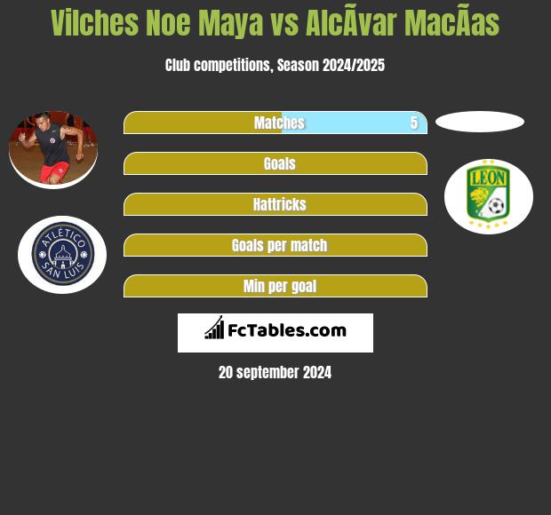 Vilches Noe Maya vs AlcÃ­var MacÃ­as h2h player stats