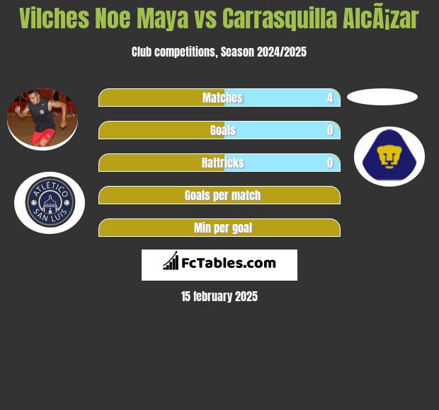 Vilches Noe Maya vs Carrasquilla AlcÃ¡zar h2h player stats