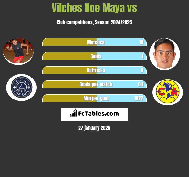 Vilches Noe Maya vs  h2h player stats