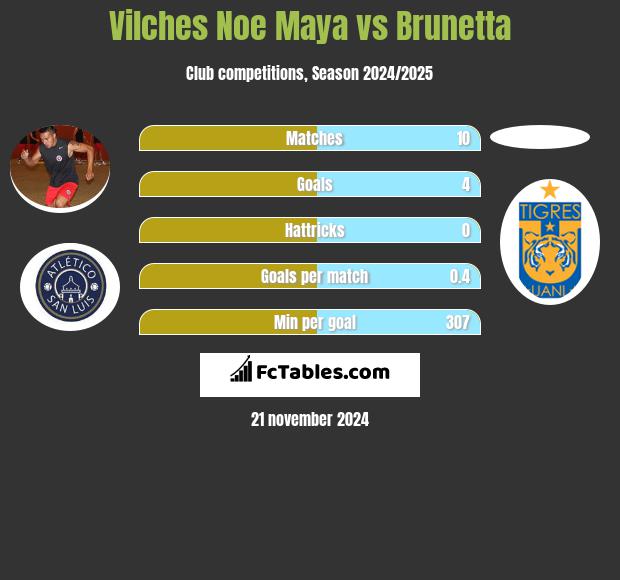 Vilches Noe Maya vs Brunetta h2h player stats