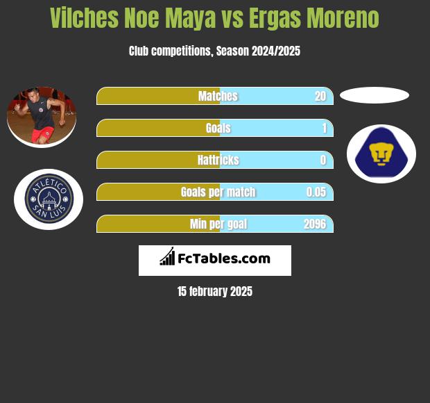 Vilches Noe Maya vs Ergas Moreno h2h player stats