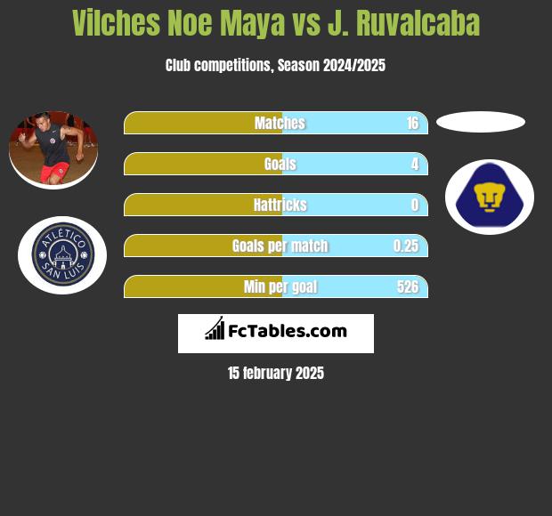 Vilches Noe Maya vs J. Ruvalcaba h2h player stats