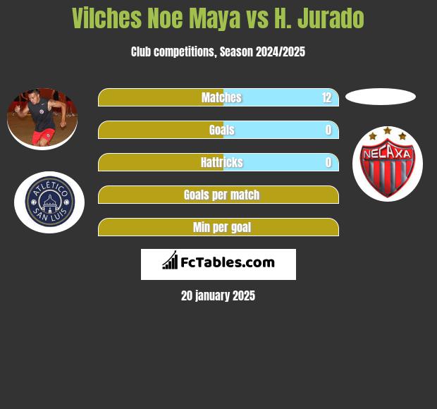 Vilches Noe Maya vs H. Jurado h2h player stats