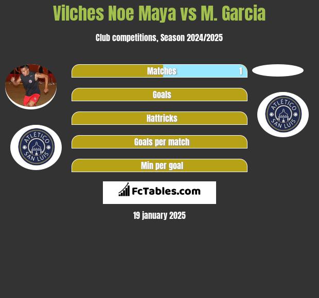 Vilches Noe Maya vs M. Garcia h2h player stats