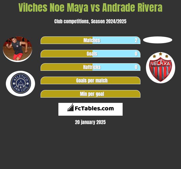 Vilches Noe Maya vs Andrade Rivera h2h player stats