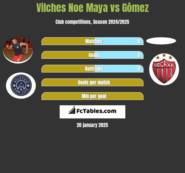 Vilches Noe Maya vs Gómez h2h player stats