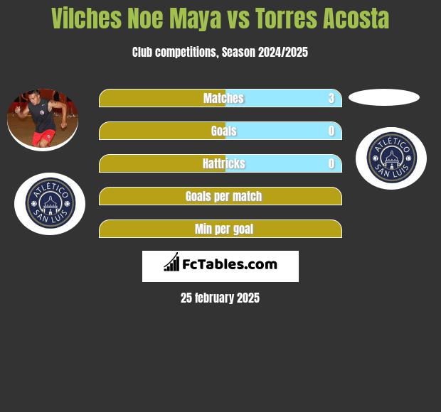 Vilches Noe Maya vs Torres Acosta h2h player stats