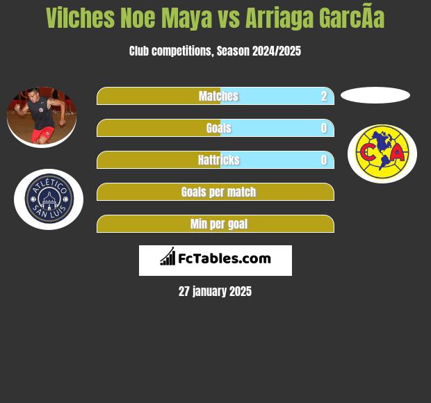 Vilches Noe Maya vs Arriaga GarcÃ­a h2h player stats