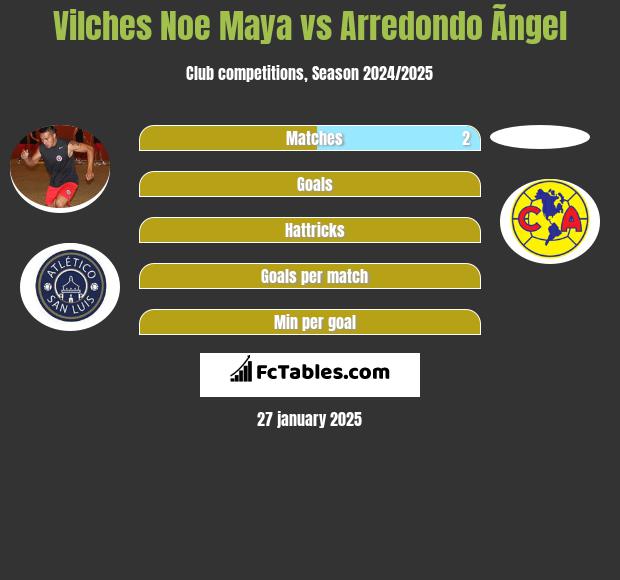 Vilches Noe Maya vs Arredondo Ãngel h2h player stats