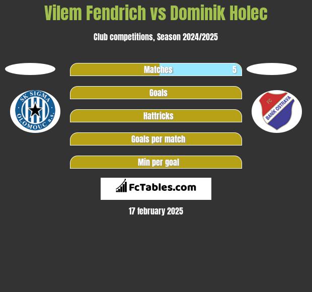 Vilem Fendrich vs Dominik Holec h2h player stats