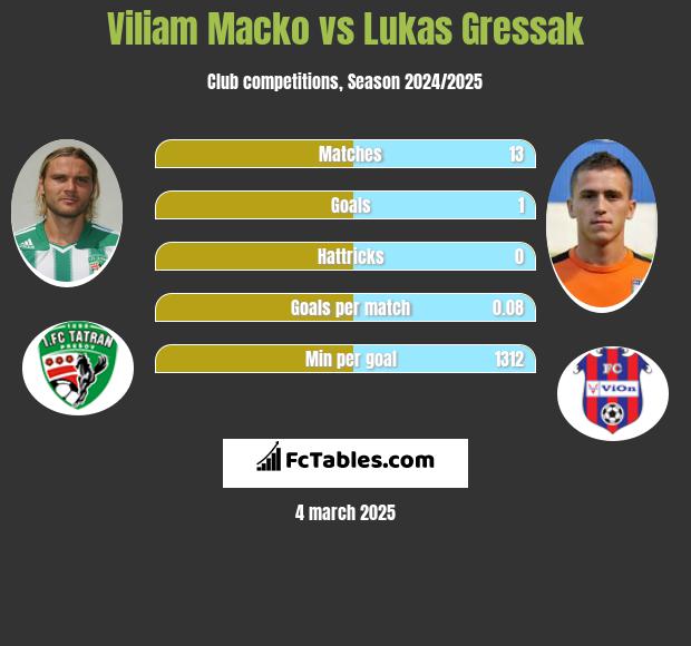 Viliam Macko vs Lukas Gressak h2h player stats