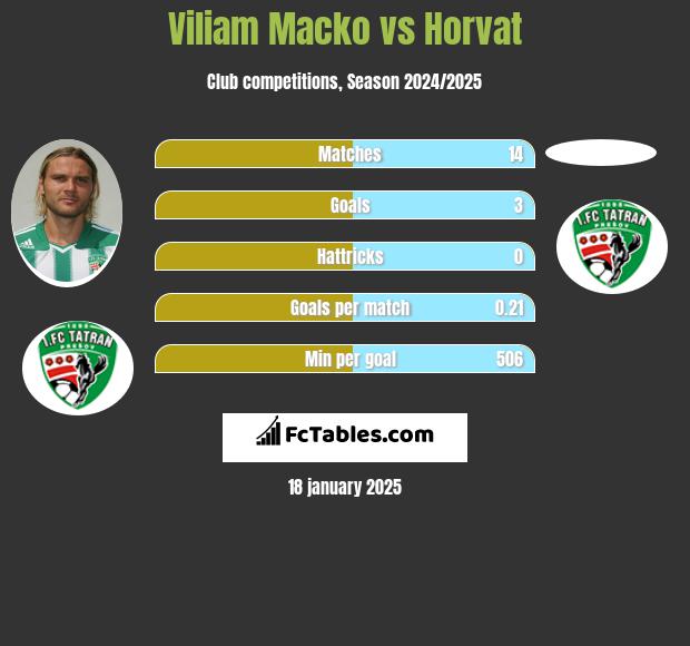 Viliam Macko vs Horvat h2h player stats