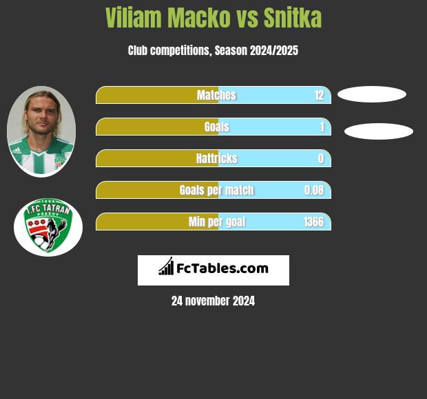 Viliam Macko vs Snitka h2h player stats