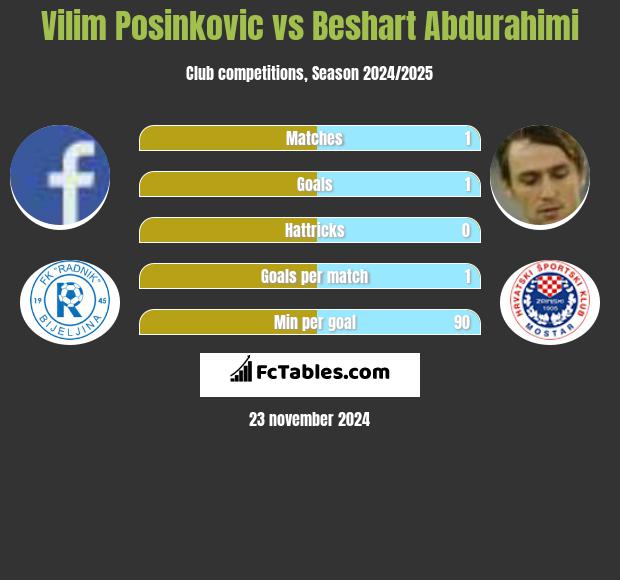 Vilim Posinkovic vs Beshart Abdurahimi h2h player stats