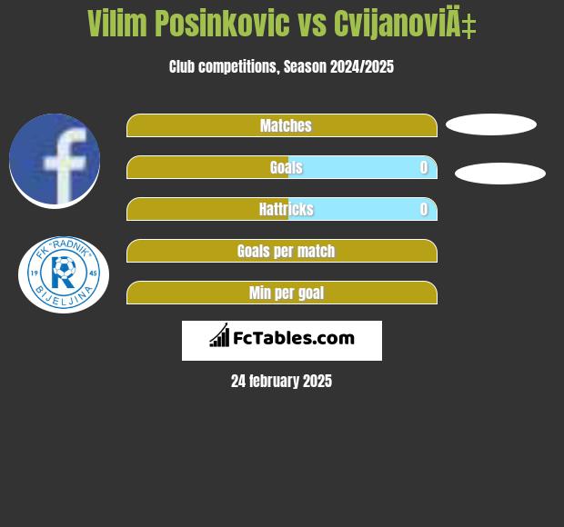 Vilim Posinkovic vs CvijanoviÄ‡ h2h player stats