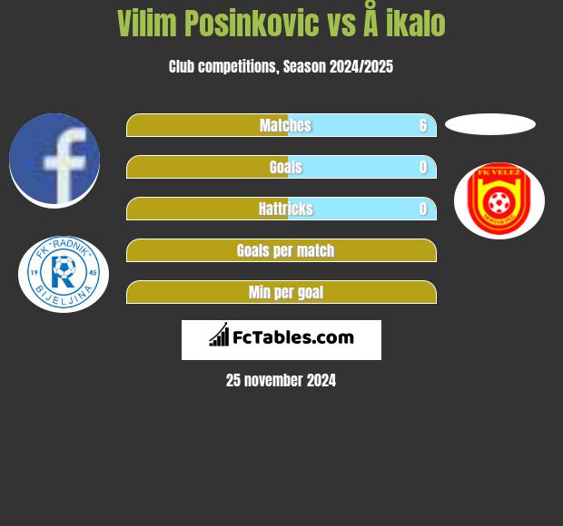 Vilim Posinkovic vs Å ikalo h2h player stats