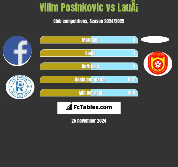 Vilim Posinkovic vs LauÅ¡ h2h player stats