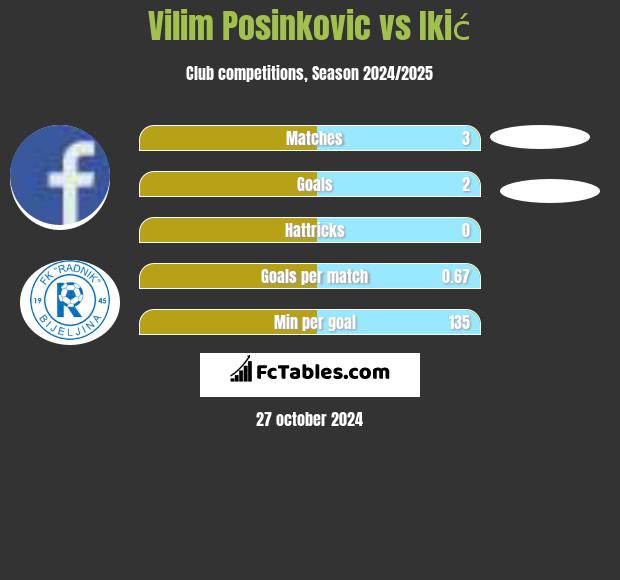 Vilim Posinkovic vs Ikić h2h player stats