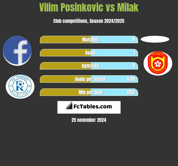 Vilim Posinkovic vs Milak h2h player stats