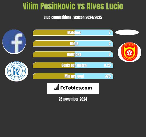 Vilim Posinkovic vs Alves Lucio h2h player stats