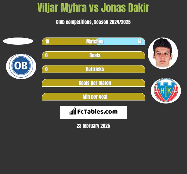 Viljar Myhra vs Jonas Dakir h2h player stats