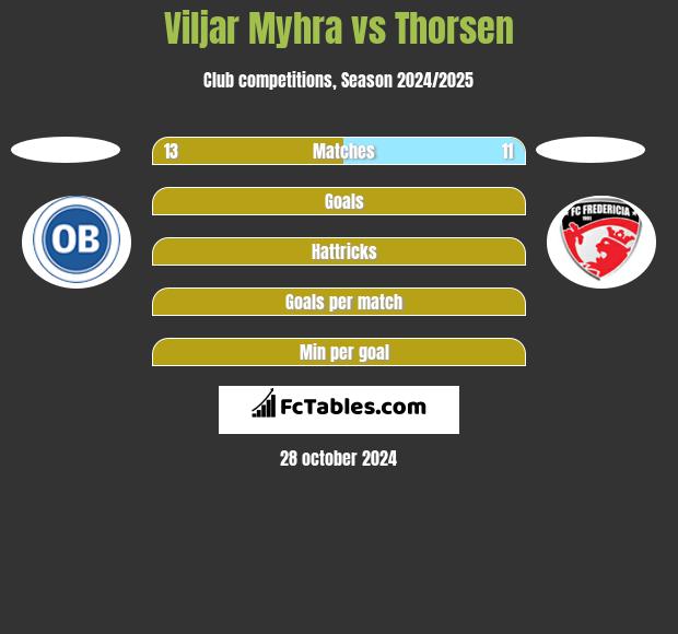 Viljar Myhra vs Thorsen h2h player stats