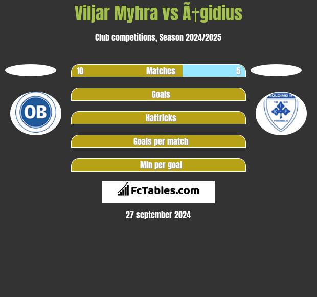 Viljar Myhra vs Ã†gidius h2h player stats