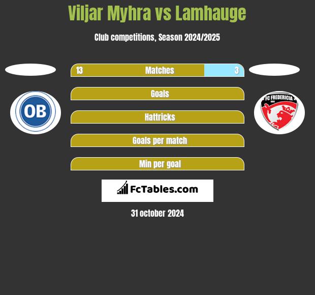 Viljar Myhra vs Lamhauge h2h player stats