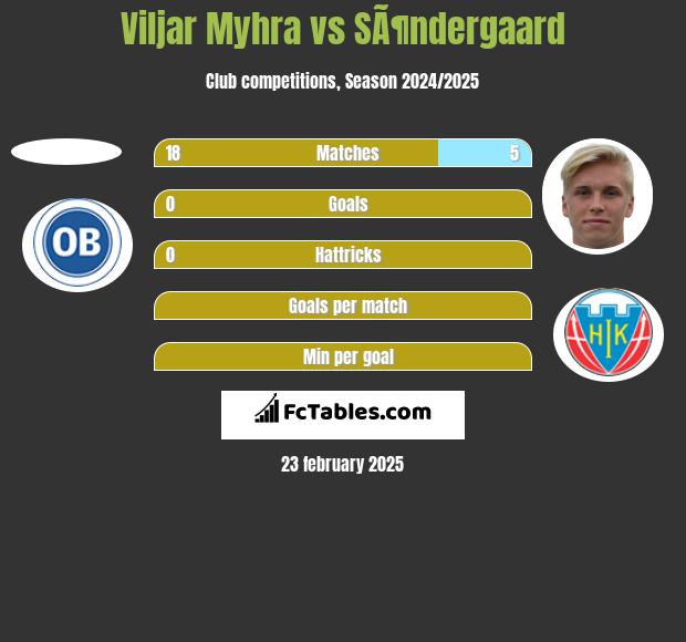 Viljar Myhra vs SÃ¶ndergaard h2h player stats