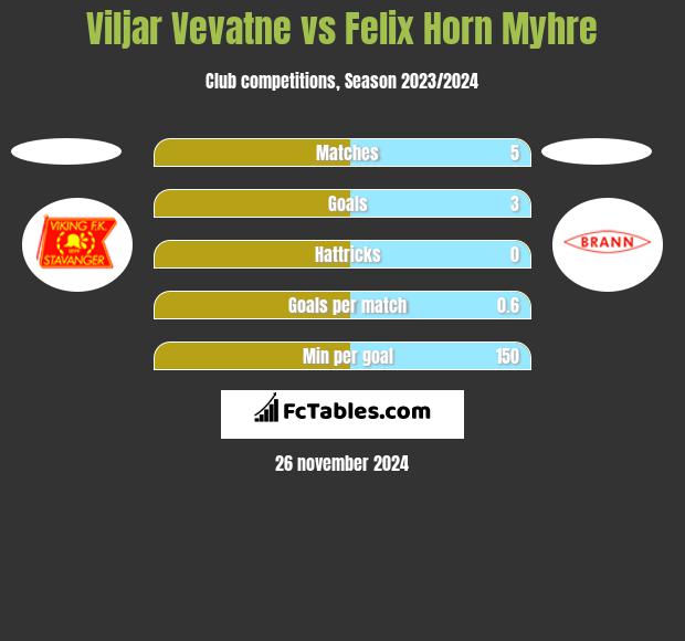 Viljar Vevatne vs Felix Horn Myhre h2h player stats