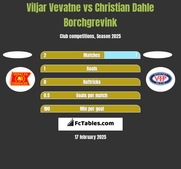 Viljar Vevatne vs Christian Dahle Borchgrevink h2h player stats