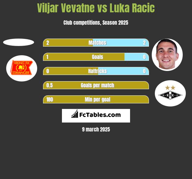 Viljar Vevatne vs Luka Racic h2h player stats