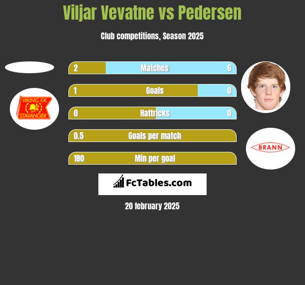 Viljar Vevatne vs Pedersen h2h player stats