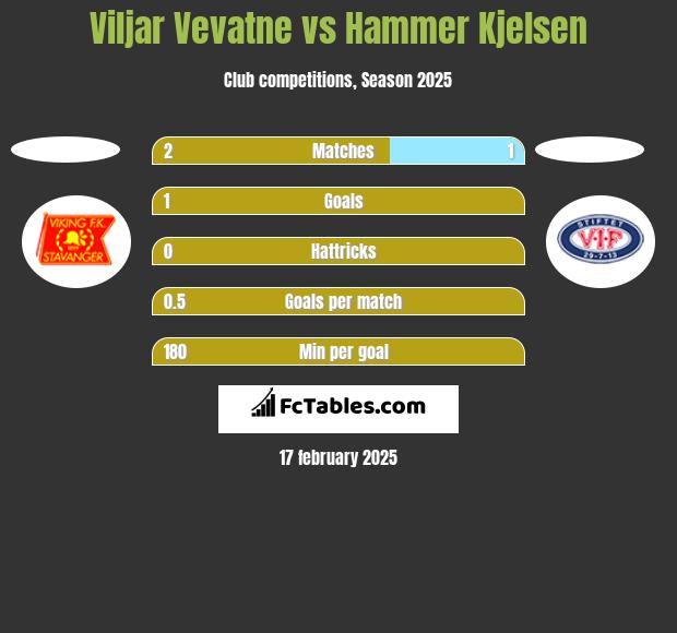 Viljar Vevatne vs Hammer Kjelsen h2h player stats