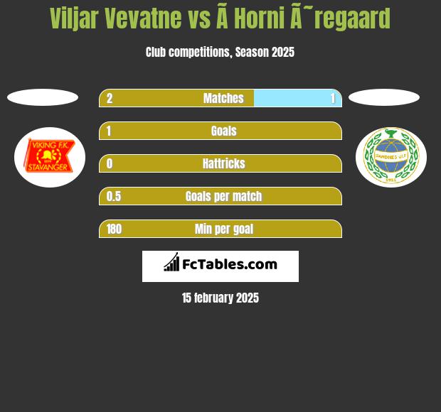 Viljar Vevatne vs Ã­ Horni Ã˜regaard h2h player stats