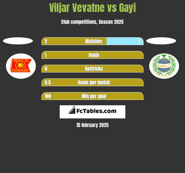 Viljar Vevatne vs Gayi h2h player stats