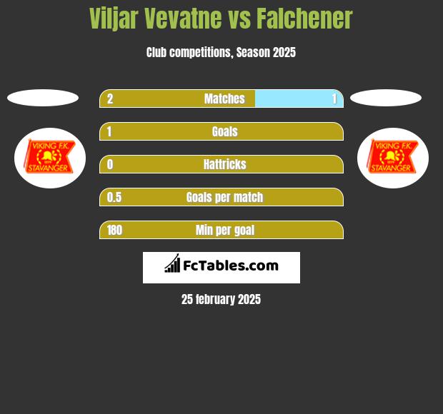 Viljar Vevatne vs Falchener h2h player stats