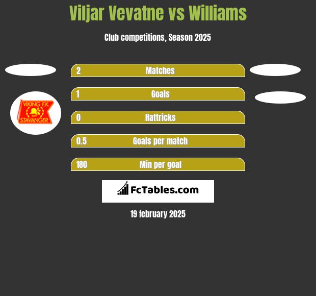 Viljar Vevatne vs Williams h2h player stats