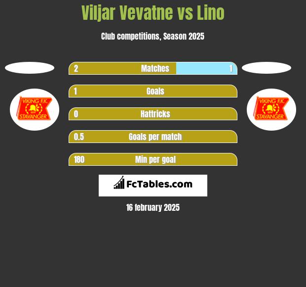 Viljar Vevatne vs Lino h2h player stats