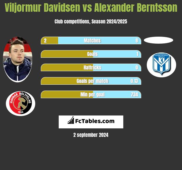 Viljormur Davidsen vs Alexander Berntsson h2h player stats