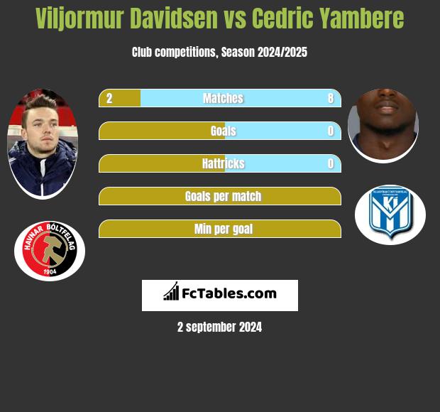 Viljormur Davidsen vs Cedric Yambere h2h player stats